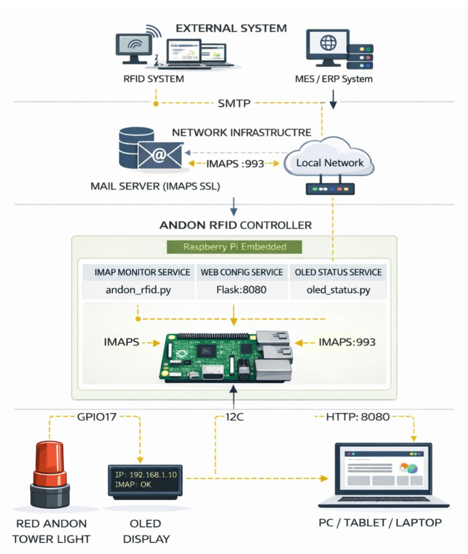 System Architecture